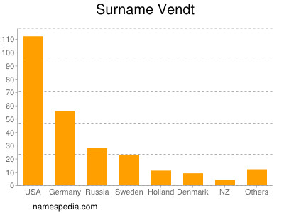 Surname Vendt