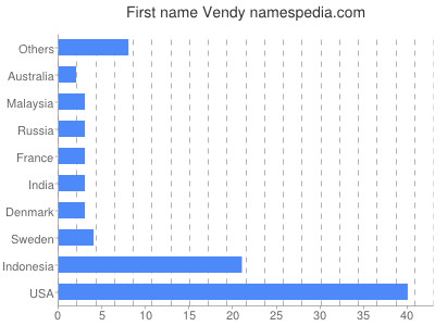 prenom Vendy