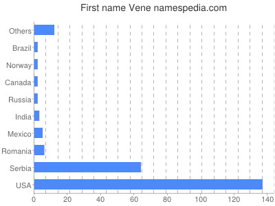 Given name Vene