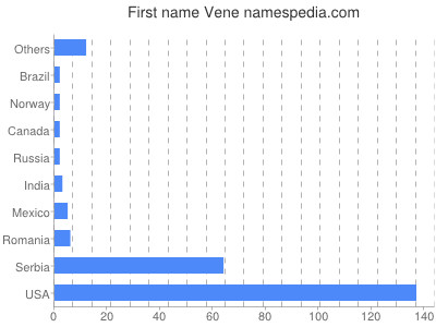 prenom Vene