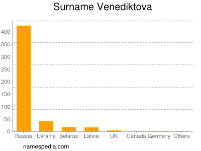 Familiennamen Venediktova