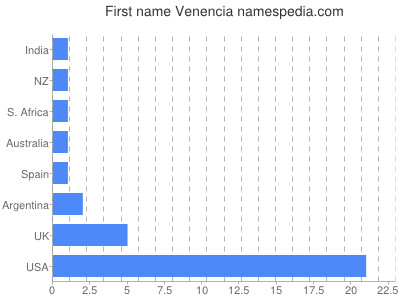 prenom Venencia