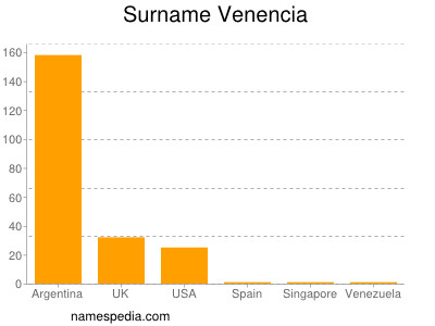Familiennamen Venencia