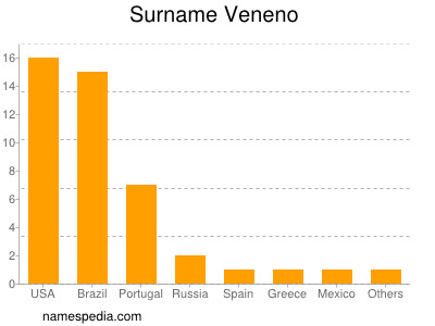 Familiennamen Veneno