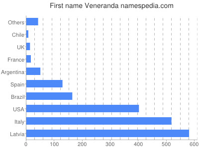 prenom Veneranda