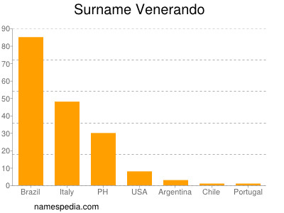 Surname Venerando