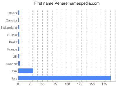 Vornamen Venere