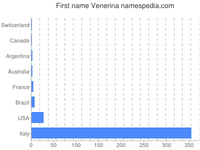 Vornamen Venerina