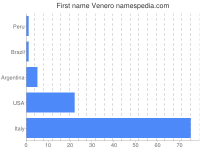 Vornamen Venero