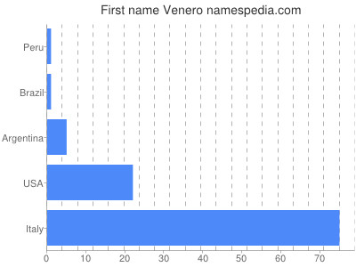 prenom Venero