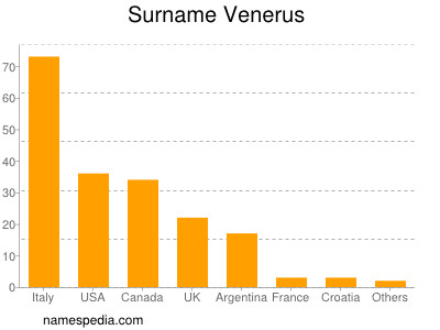 Surname Venerus