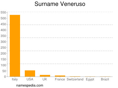 Familiennamen Veneruso