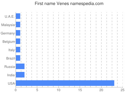 prenom Venes