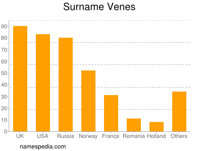 Surname Venes