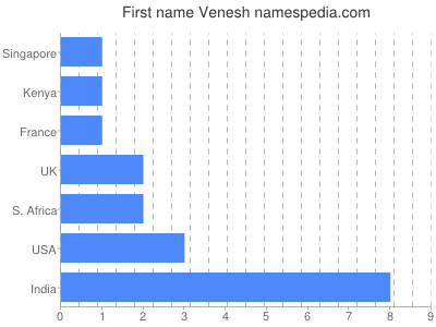 Vornamen Venesh