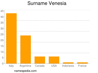 nom Venesia