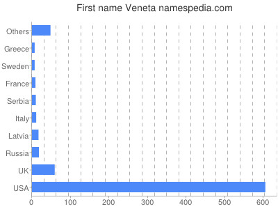 Vornamen Veneta