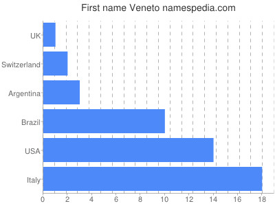 Vornamen Veneto