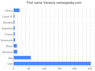 prenom Venezia