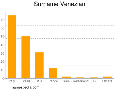 Familiennamen Venezian