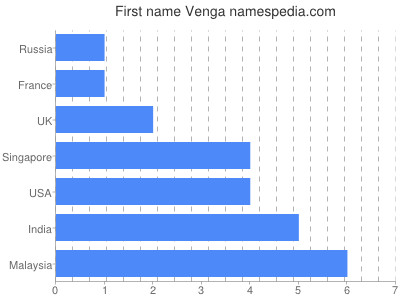 Vornamen Venga