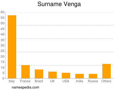 Surname Venga