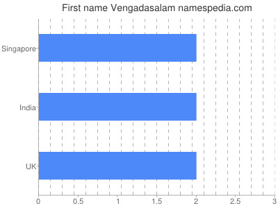 Vornamen Vengadasalam