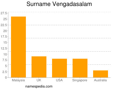 Familiennamen Vengadasalam