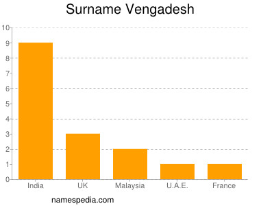 Surname Vengadesh