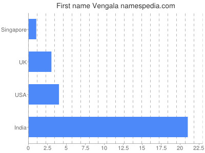 Vornamen Vengala