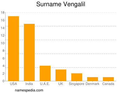 Familiennamen Vengalil