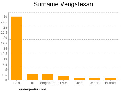Surname Vengatesan