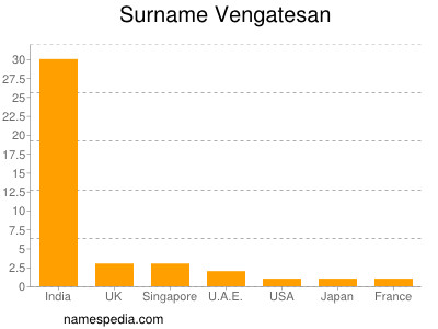 nom Vengatesan