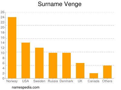 nom Venge