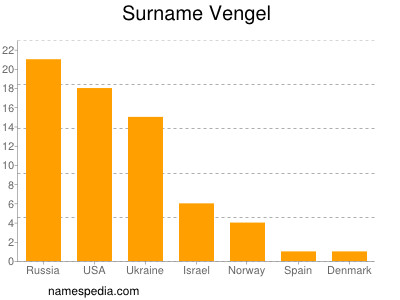 Surname Vengel