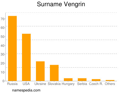 Surname Vengrin