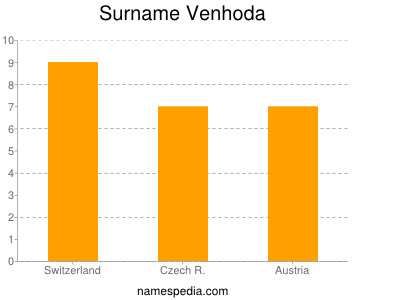 Familiennamen Venhoda