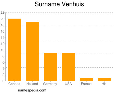 Familiennamen Venhuis