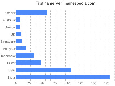 Given name Veni