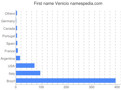 prenom Venicio