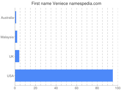 Given name Veniece