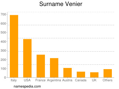 Familiennamen Venier