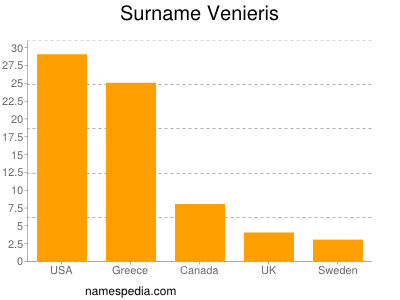 Surname Venieris