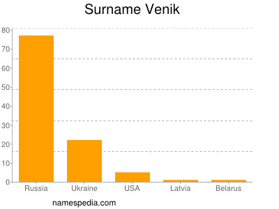 Familiennamen Venik