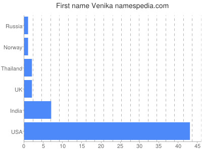 Vornamen Venika