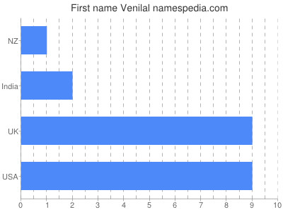 prenom Venilal