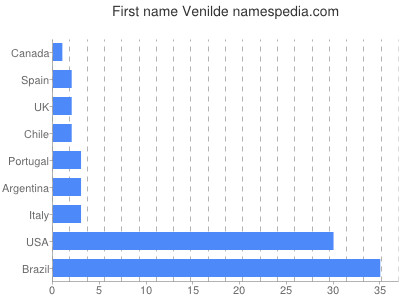 Given name Venilde