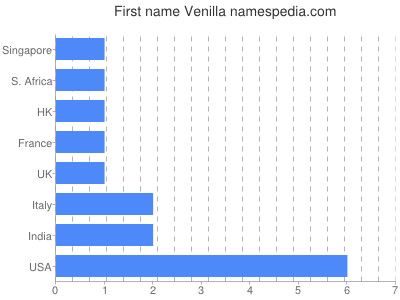 Vornamen Venilla