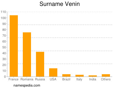 Familiennamen Venin