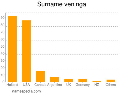 nom Veninga